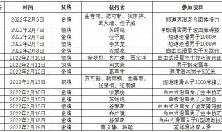 奥运会赛程2022奖牌榜